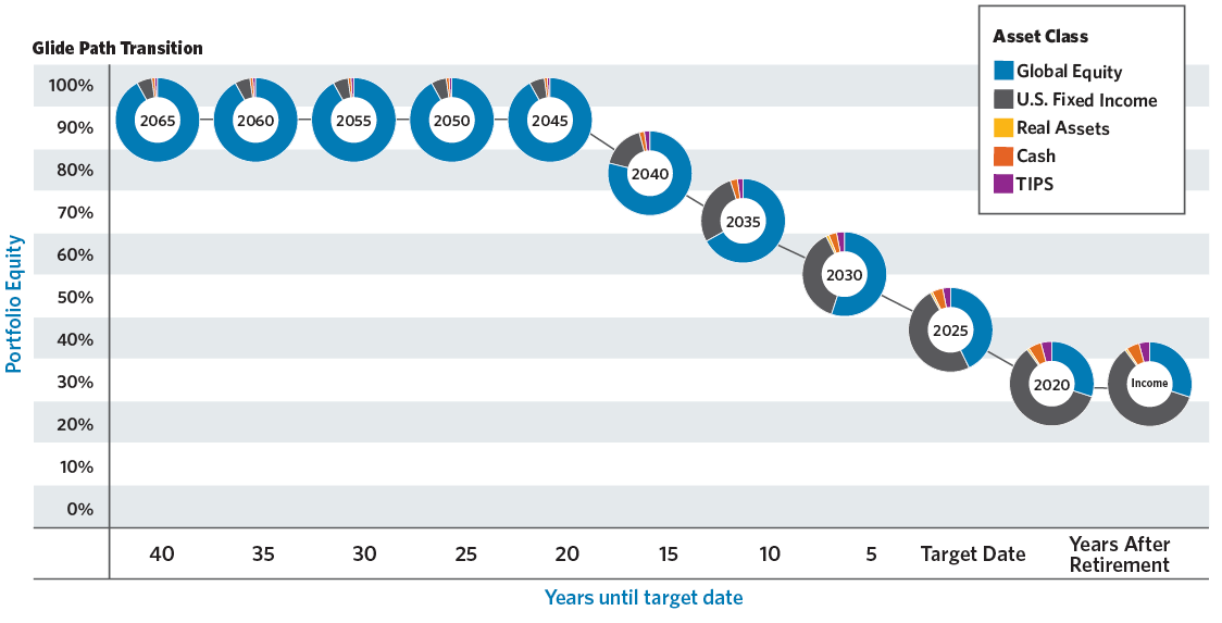 Target Retirement Date Fund Glide Path transition chart