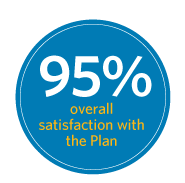95% of respondents overall were satisfied with the CalPERS 457 Plan